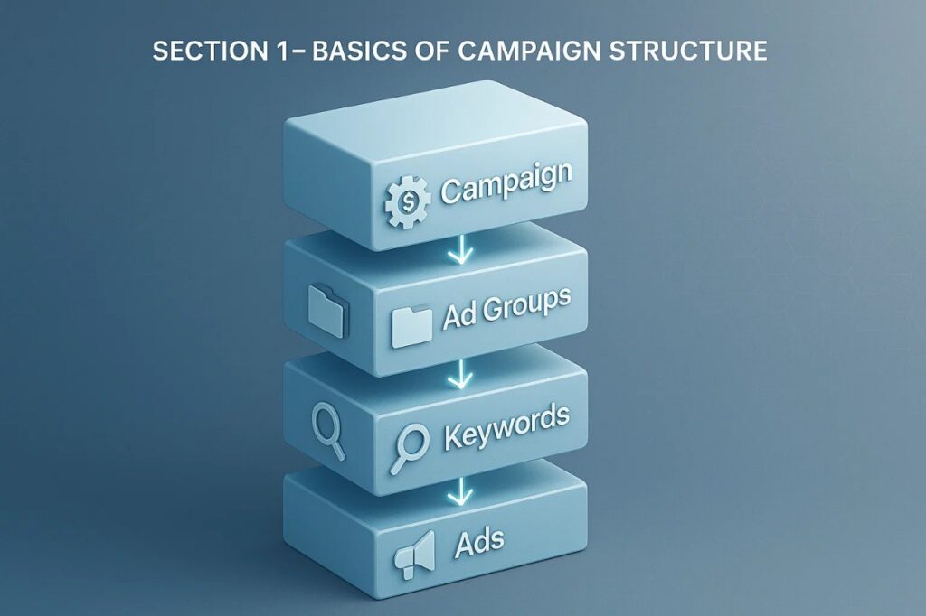 canpaign,adds groups,keywords & ads.